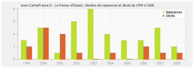 Le Freney-d'Oisans : Nombre de naissances et décès de 1999 à 2008